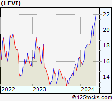 Stock Chart of Levi Strauss & Co.