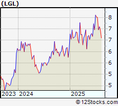 Stock Chart of LGL Group Inc