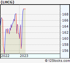 Stock Chart of LHC Group, Inc.