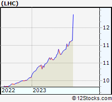 Stock Chart of Leo Holdings Corp.
