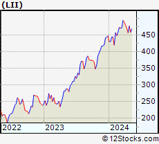 Stock Chart of Lennox International Inc.