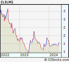 Stock Chart of Lilium N.V.