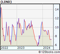 Stock Chart of Lindblad Expeditions Holdings, Inc.