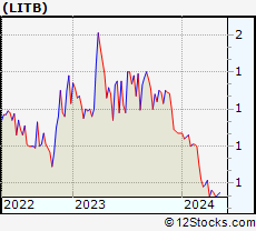 Stock Chart of LightInTheBox Holding Co., Ltd.