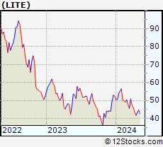 Stock Chart of Lumentum Holdings Inc.