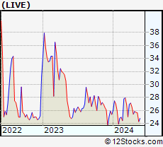 Stock Chart of Live Ventures Incorporated
