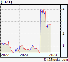 Stock Chart of Lizhi Inc.