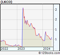 Stock Chart of Luokung Technology Corp.