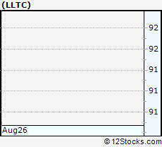 Stock Chart of Linear Technology Corporation