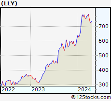 Stock Chart of Eli Lilly and Company
