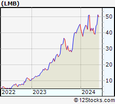 Stock Chart of Limbach Holdings, Inc.