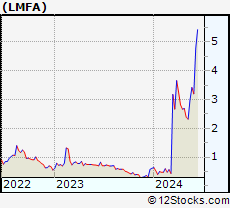 Stock Chart of LM Funding America, Inc.