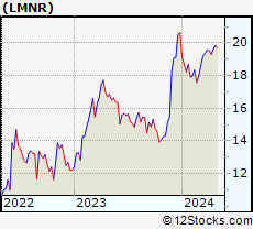 Stock Chart of Limoneira Company