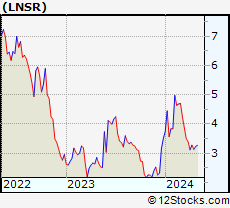 Stock Chart of LENSAR, Inc.