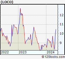 Stock Chart of El Pollo Loco Holdings, Inc.