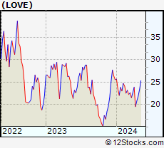 Stock Chart of The Lovesac Company