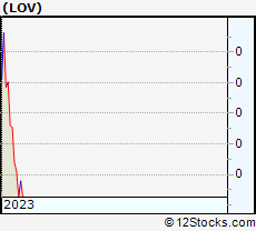 Stock Chart of Spark Networks SE