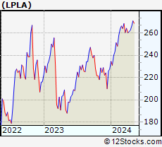 Stock Chart of LPL Financial Holdings Inc.