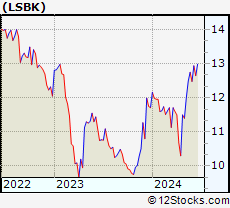 Stock Chart of Lake Shore Bancorp, Inc.