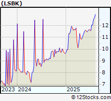 Stock Chart of Lake Shore Bancorp Inc