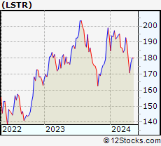 Stock Chart of Landstar System, Inc.