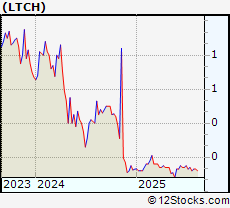 Stock Chart of Latch, Inc.