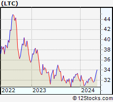 Ltc Stock Chart