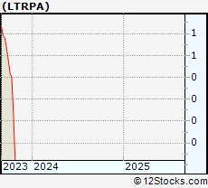 Stock Chart of Liberty TripAdvisor Holdings, Inc.