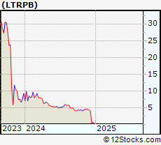 Stock Chart of Liberty TripAdvisor Holdings, Inc.