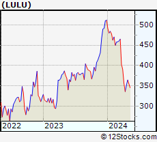 Stock Chart of Lululemon Athletica Inc.