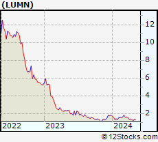 Stock Chart of Lumen Technologies, Inc.
