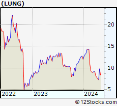 Stock Chart of Pulmonx Corporation