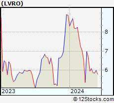Stock Chart of Lavoro Limited