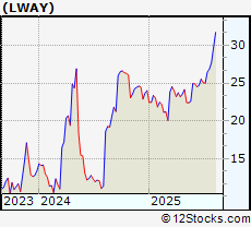 Stock Chart of Lifeway Foods, Inc