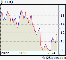 Stock Chart of Luxfer Holdings PLC
