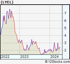 Stock Chart of Lyell Immunopharma, Inc.