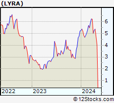 Stock Chart of Lyra Therapeutics, Inc.