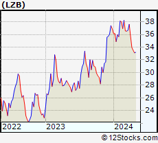 Stock Chart of La-Z-Boy Incorporated
