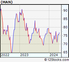 Stock Chart of ManpowerGroup Inc.