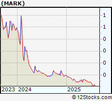 Stock Chart of Remark Holdings, Inc.