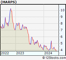 Stock Chart of Marine Petroleum Trust