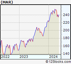 Stock Chart of Marriott International, Inc.