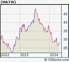 Stock Chart of Matthews International Corporation