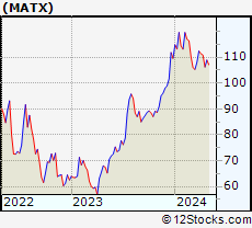 Stock Chart of Matson, Inc.