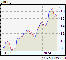 Stock Chart of MasterBrand, Inc.