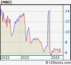 Stock Chart of MBIA Inc.