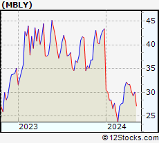 Stock Chart of Mobileye Global Inc.