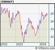 Stock Chart of Medallion Bank