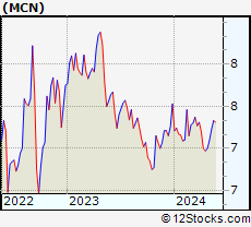 Stock Chart of Madison Covered Call & Equity Strategy Fund