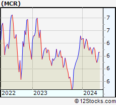 Stock Chart of MFS Charter Income Trust